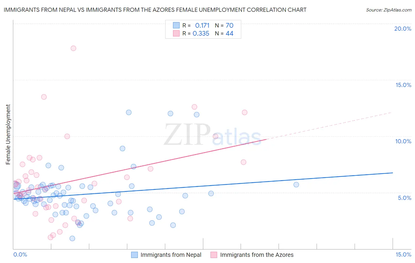 Immigrants from Nepal vs Immigrants from the Azores Female Unemployment