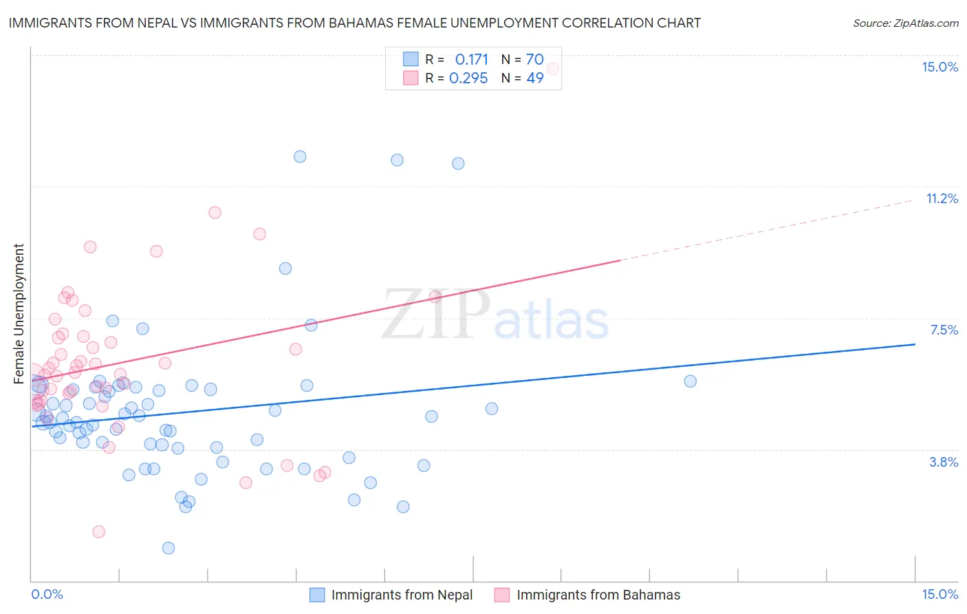 Immigrants from Nepal vs Immigrants from Bahamas Female Unemployment