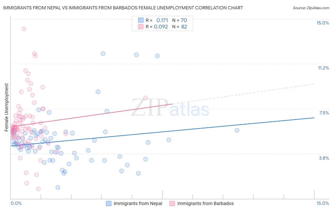 Immigrants from Nepal vs Immigrants from Barbados Female Unemployment