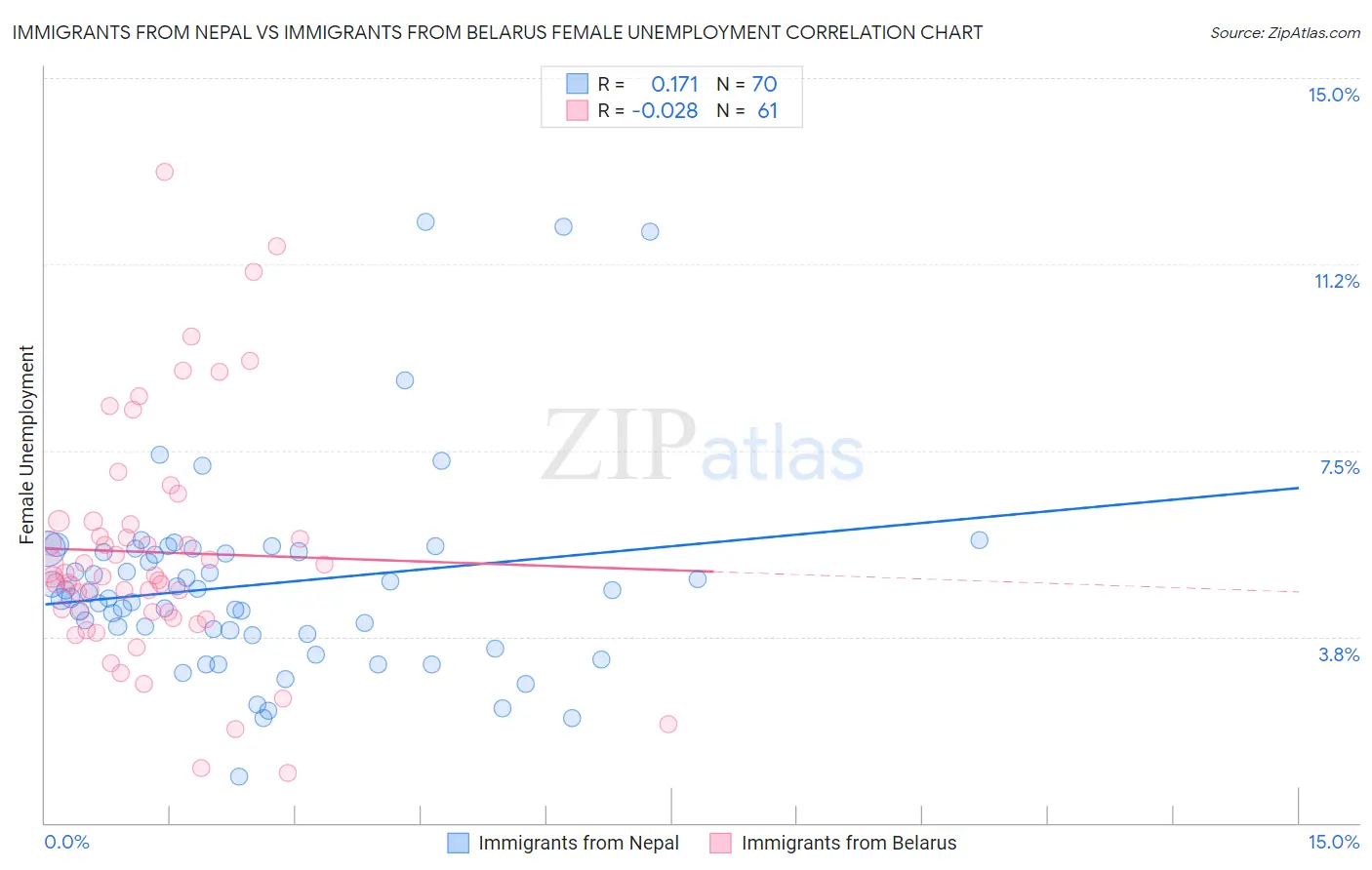 Immigrants from Nepal vs Immigrants from Belarus Female Unemployment