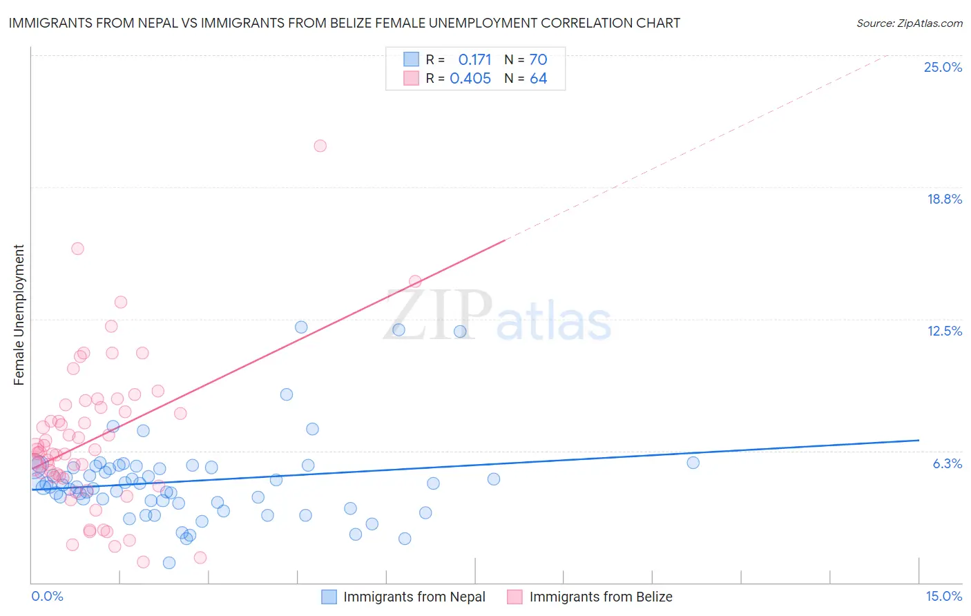 Immigrants from Nepal vs Immigrants from Belize Female Unemployment