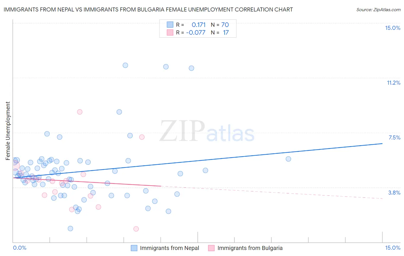 Immigrants from Nepal vs Immigrants from Bulgaria Female Unemployment