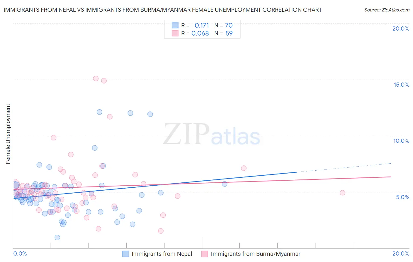 Immigrants from Nepal vs Immigrants from Burma/Myanmar Female Unemployment