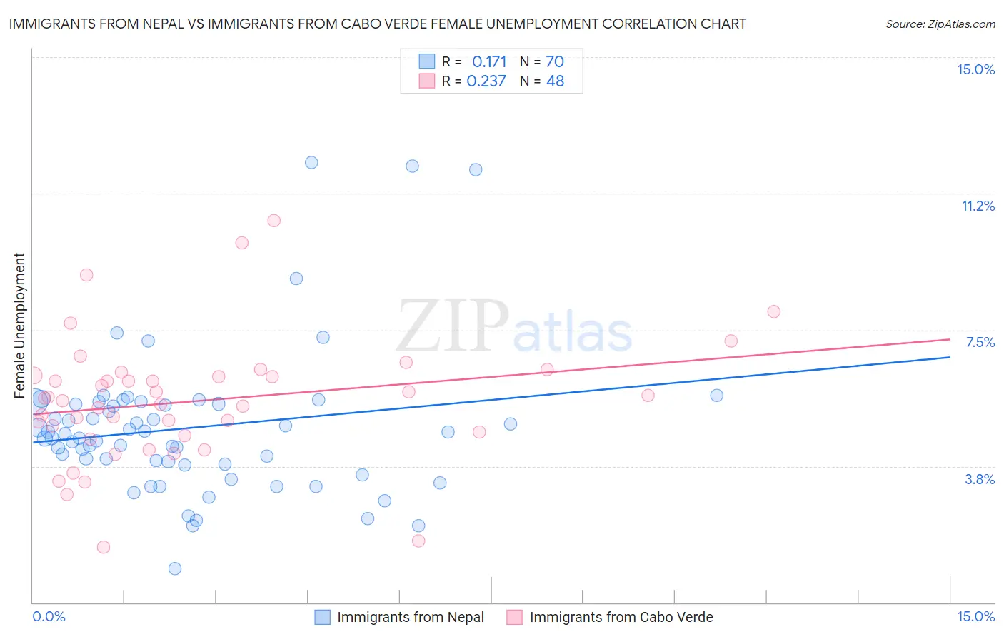 Immigrants from Nepal vs Immigrants from Cabo Verde Female Unemployment