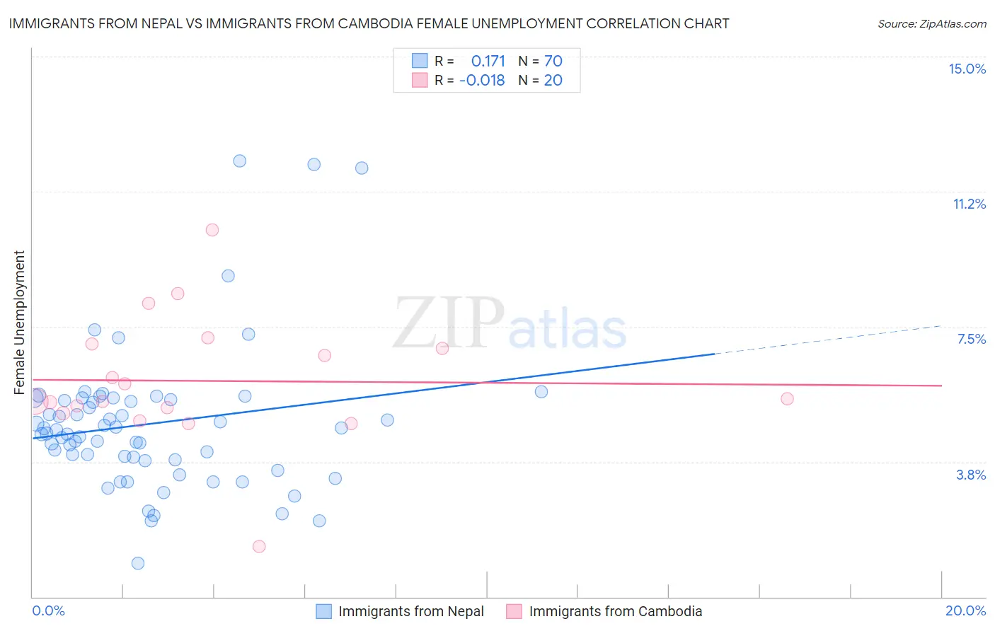 Immigrants from Nepal vs Immigrants from Cambodia Female Unemployment