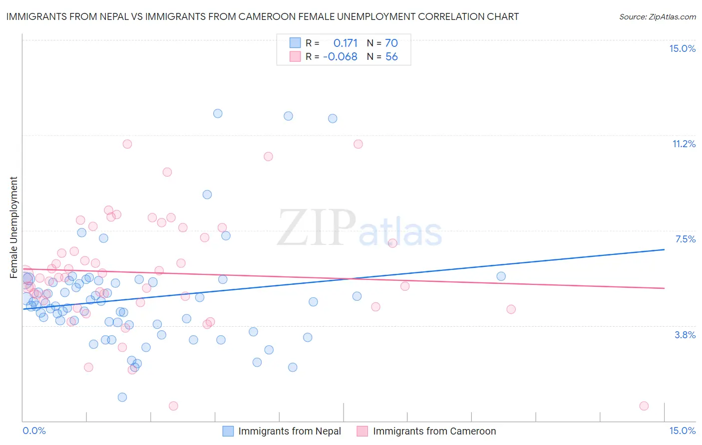 Immigrants from Nepal vs Immigrants from Cameroon Female Unemployment