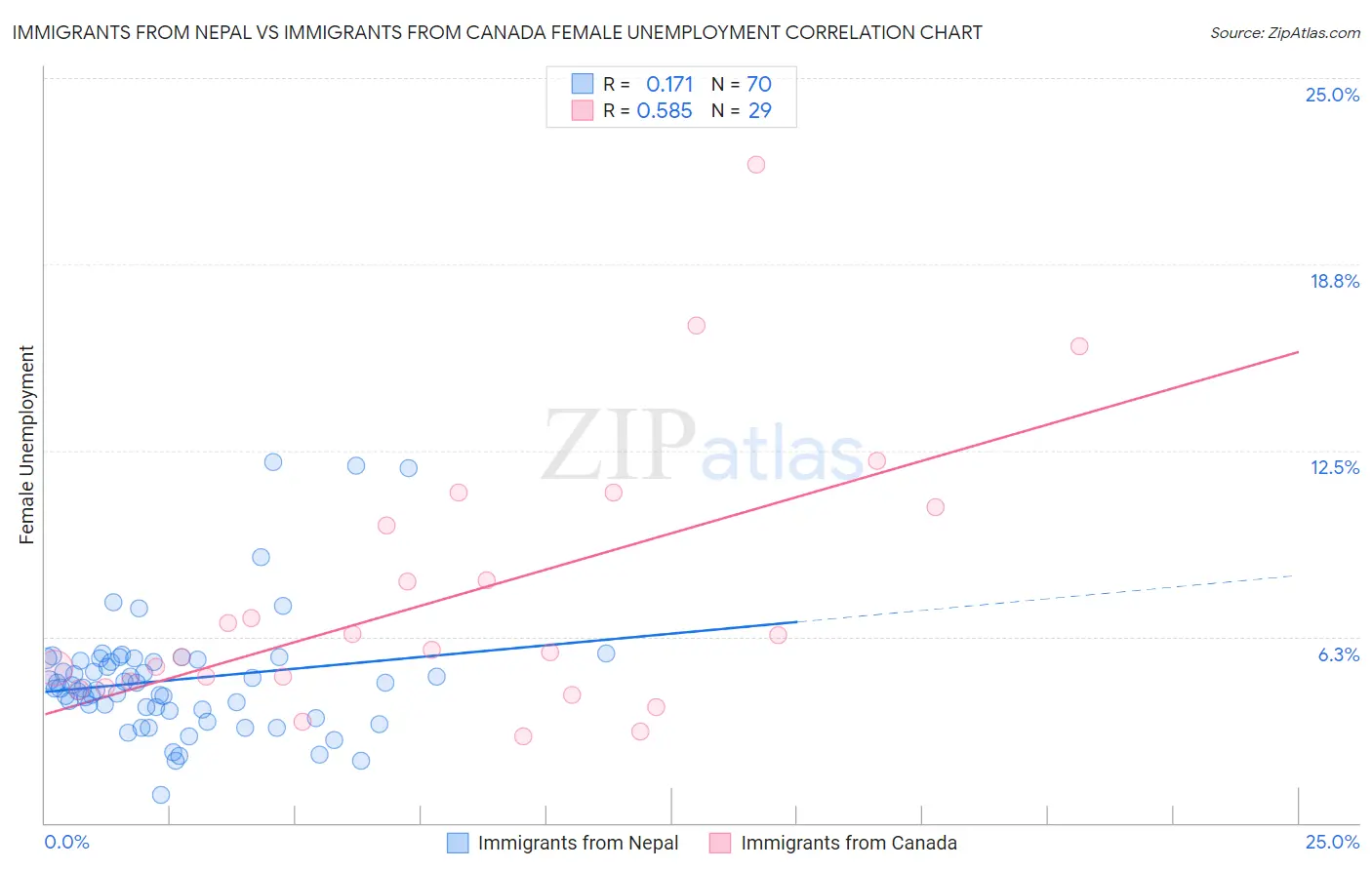 Immigrants from Nepal vs Immigrants from Canada Female Unemployment