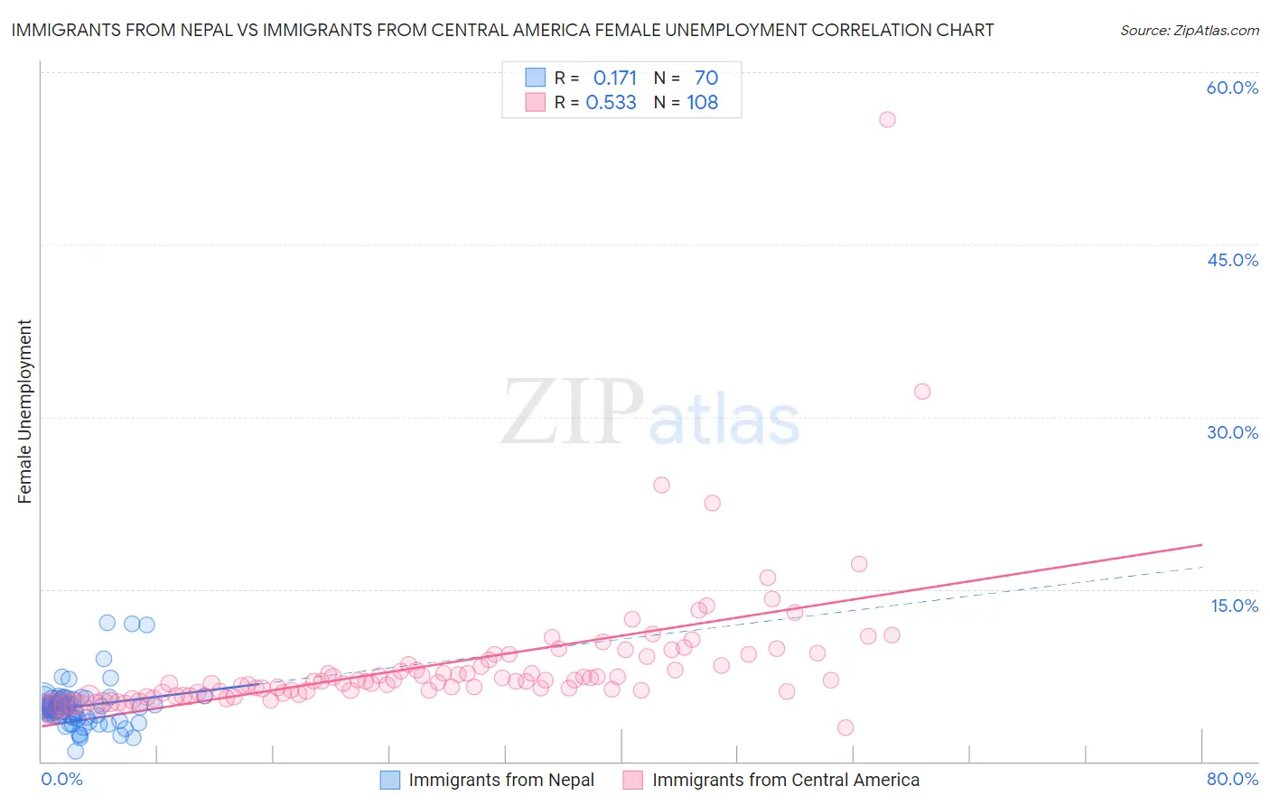 Immigrants from Nepal vs Immigrants from Central America Female Unemployment