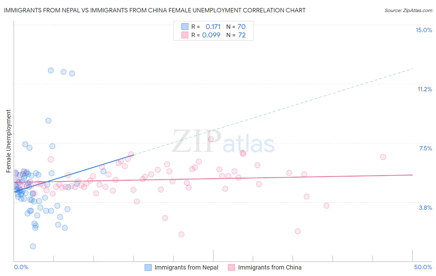 Immigrants from Nepal vs Immigrants from China Female Unemployment