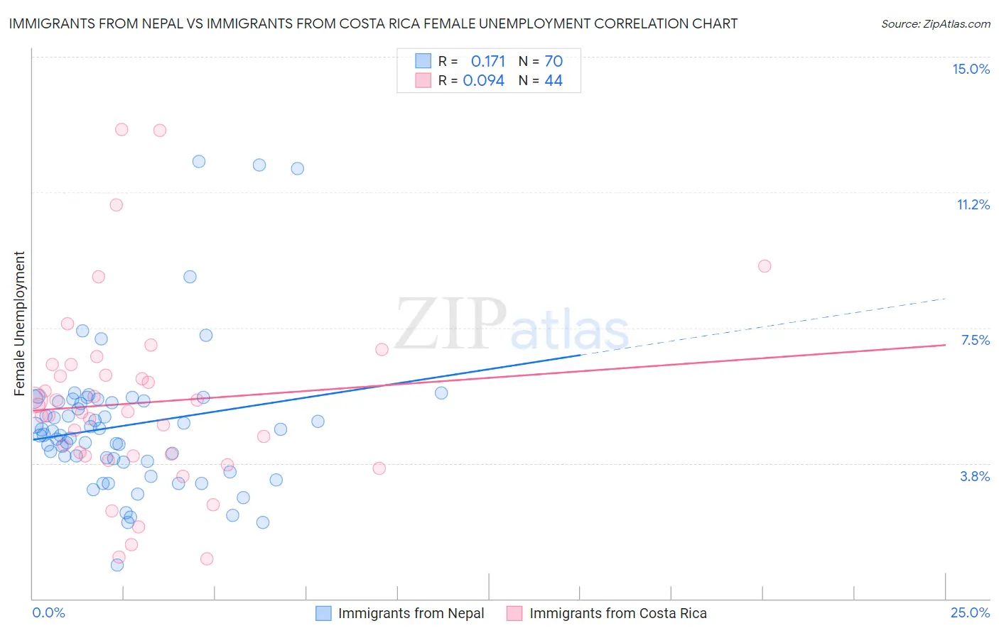 Immigrants from Nepal vs Immigrants from Costa Rica Female Unemployment