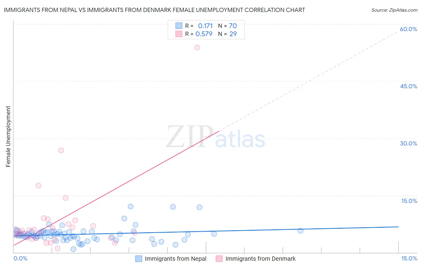 Immigrants from Nepal vs Immigrants from Denmark Female Unemployment