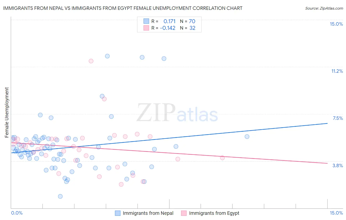 Immigrants from Nepal vs Immigrants from Egypt Female Unemployment