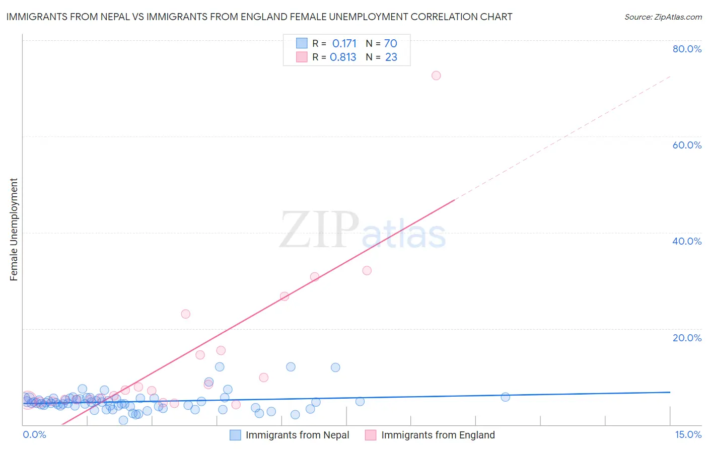 Immigrants from Nepal vs Immigrants from England Female Unemployment