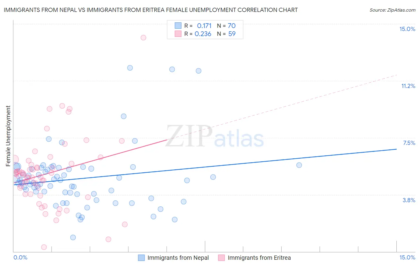 Immigrants from Nepal vs Immigrants from Eritrea Female Unemployment