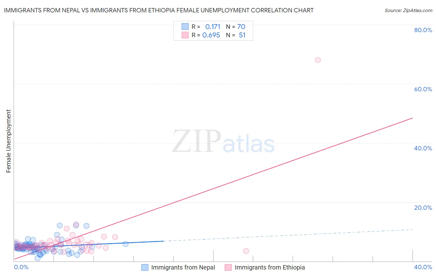 Immigrants from Nepal vs Immigrants from Ethiopia Female Unemployment
