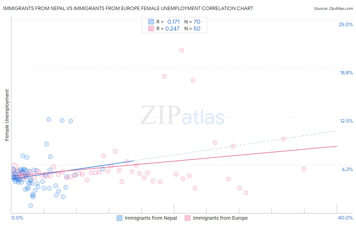 Immigrants from Nepal vs Immigrants from Europe Female Unemployment