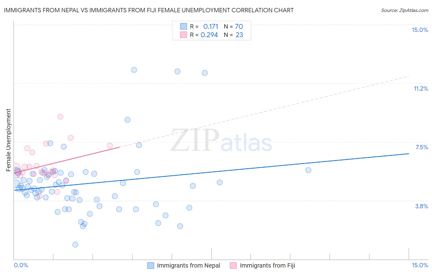 Immigrants from Nepal vs Immigrants from Fiji Female Unemployment