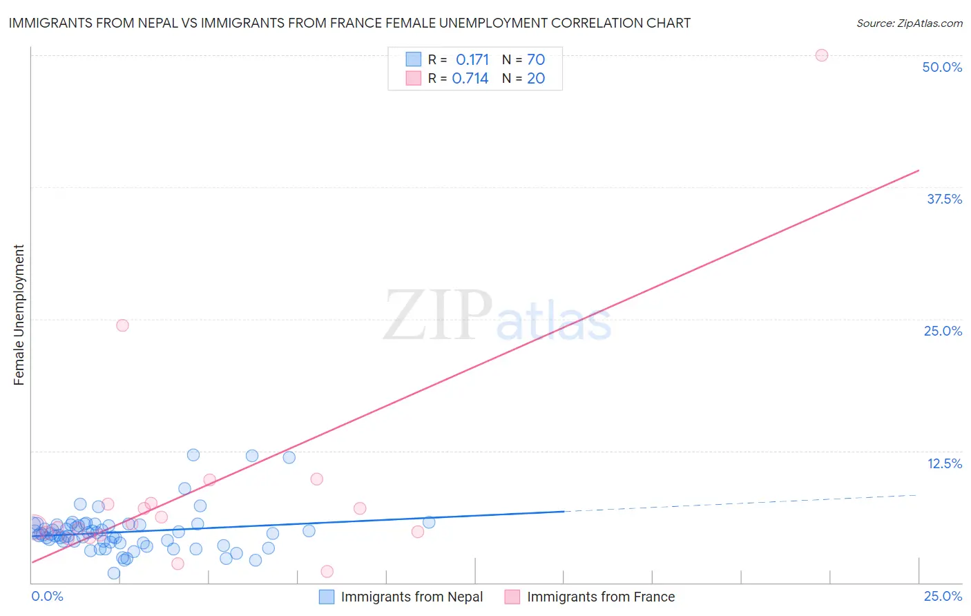 Immigrants from Nepal vs Immigrants from France Female Unemployment