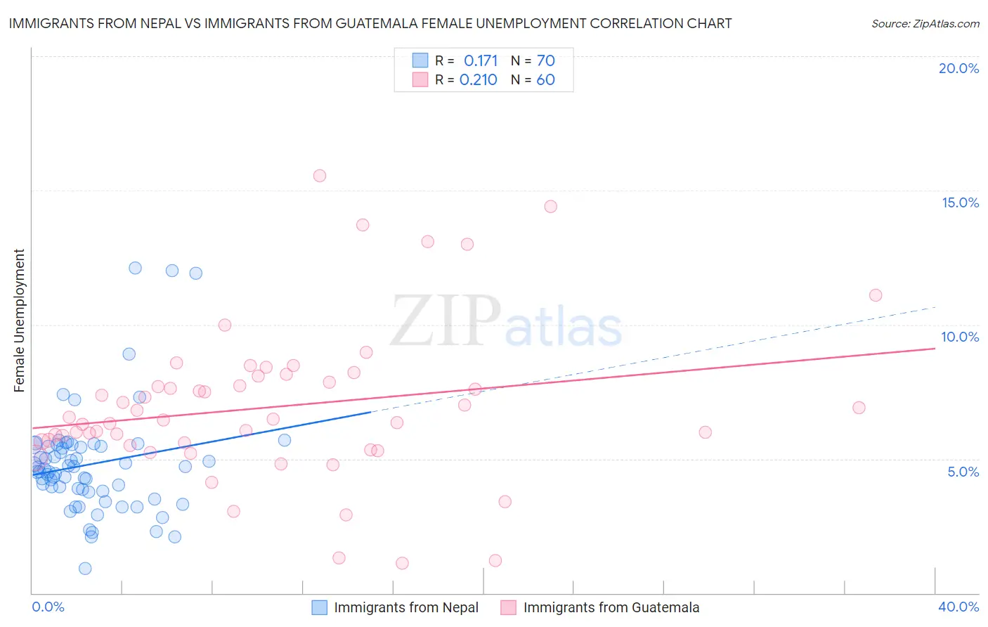 Immigrants from Nepal vs Immigrants from Guatemala Female Unemployment