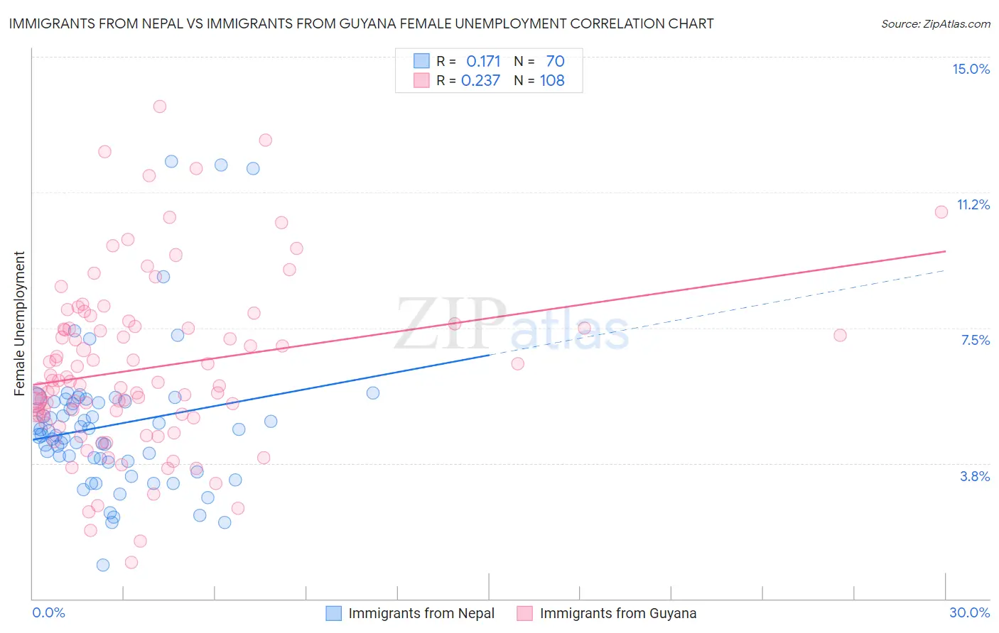 Immigrants from Nepal vs Immigrants from Guyana Female Unemployment