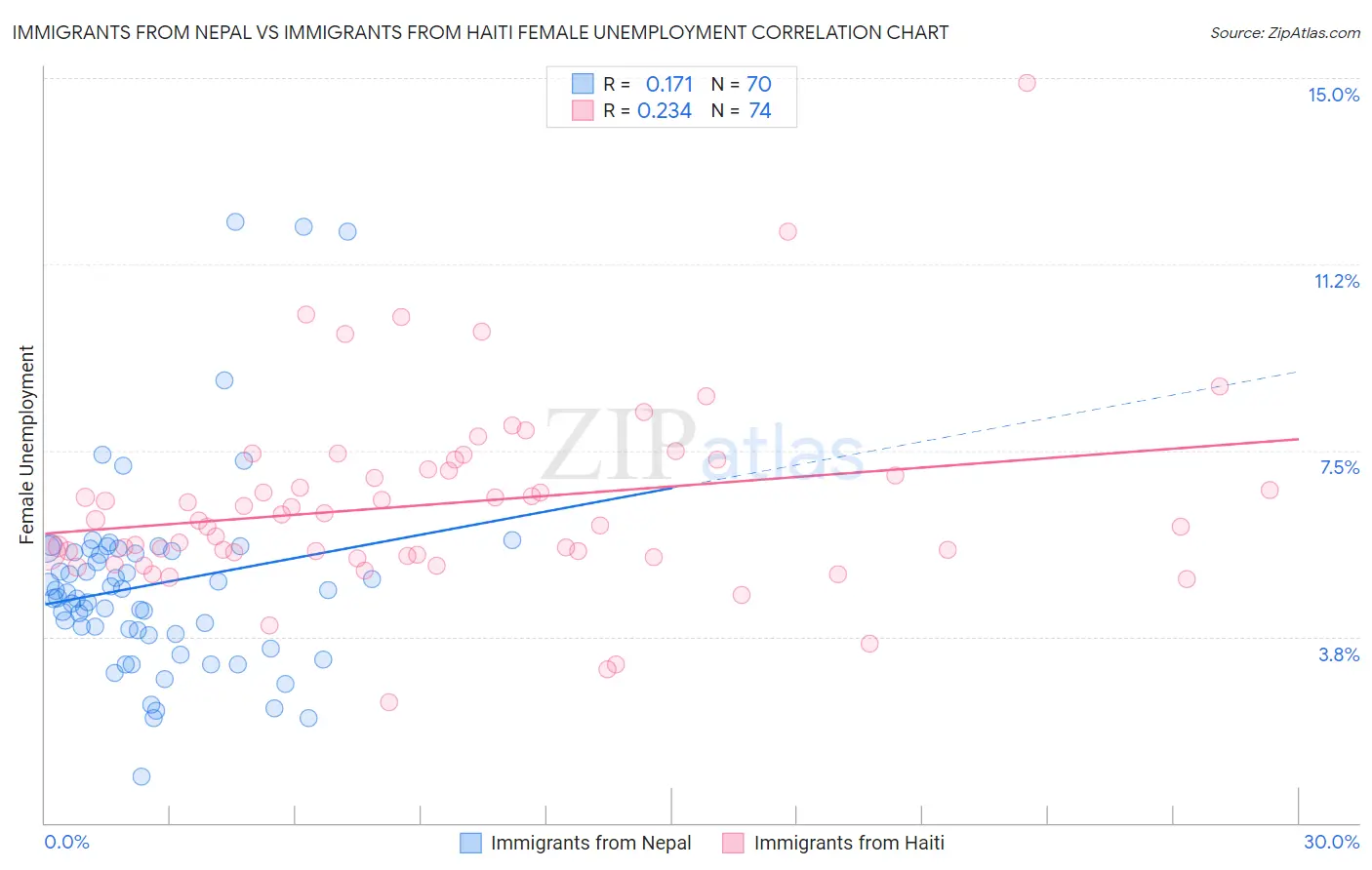 Immigrants from Nepal vs Immigrants from Haiti Female Unemployment