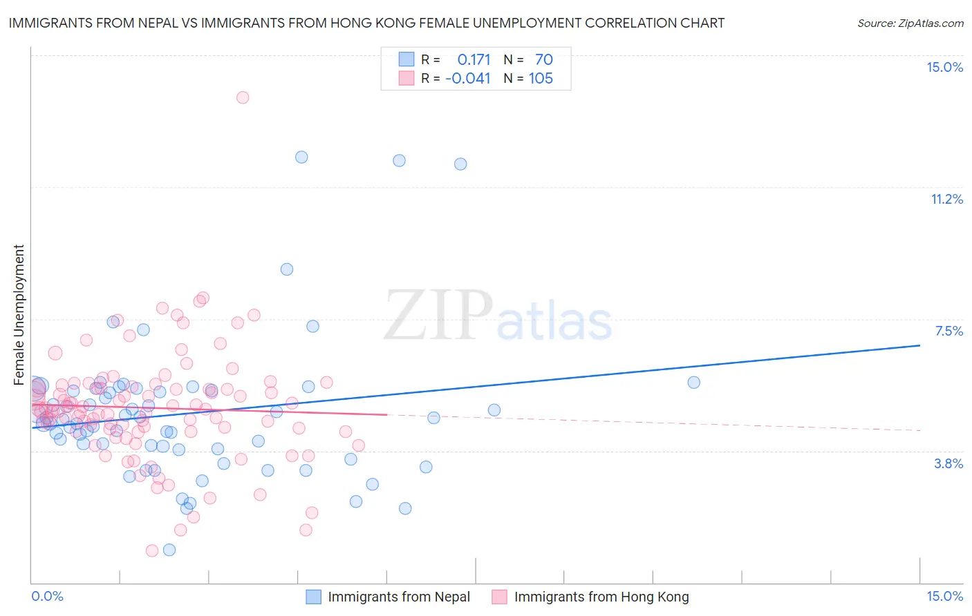 Immigrants from Nepal vs Immigrants from Hong Kong Female Unemployment