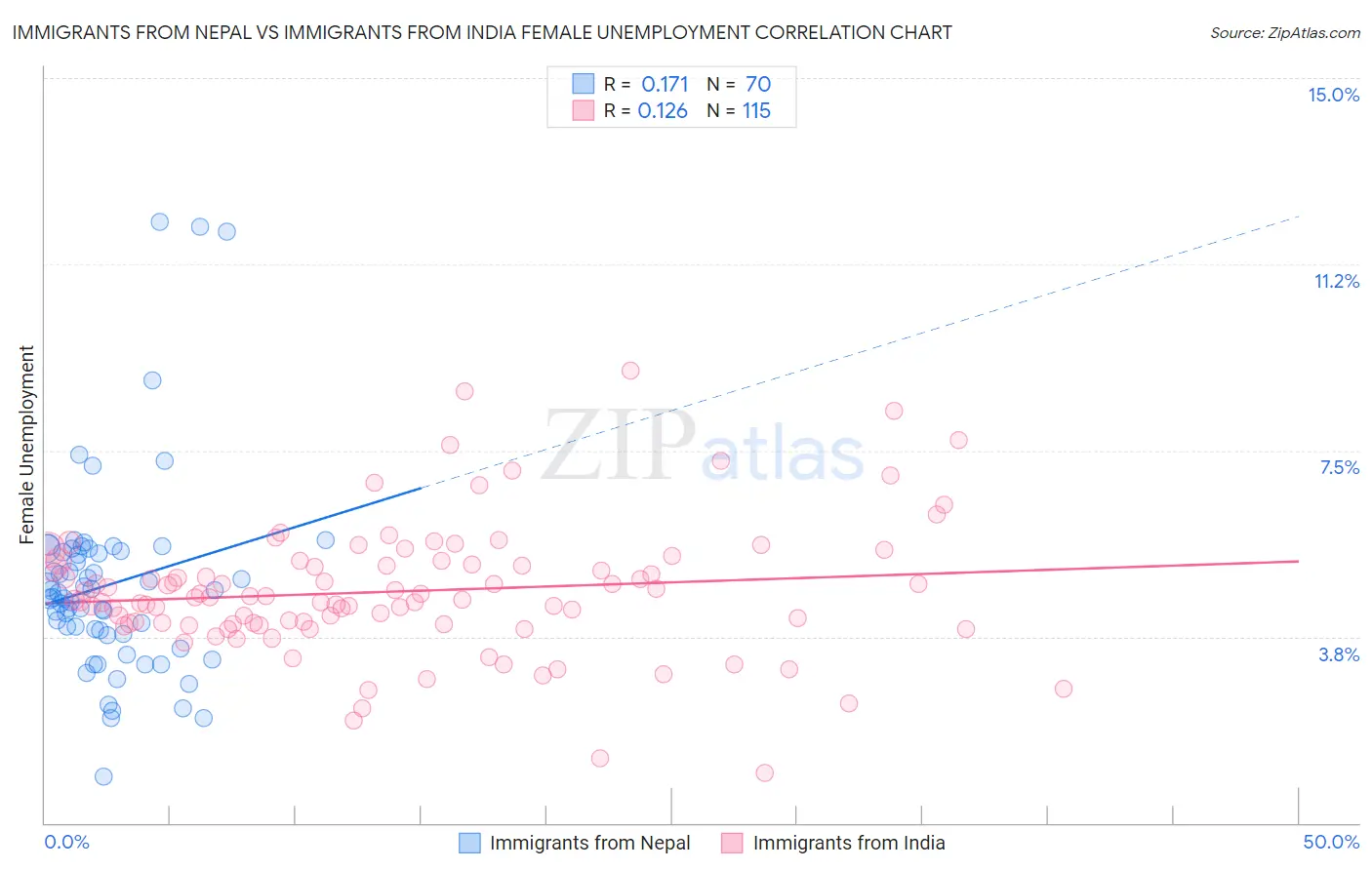 Immigrants from Nepal vs Immigrants from India Female Unemployment