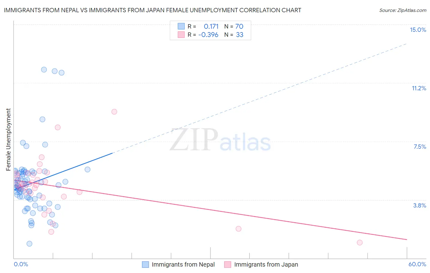 Immigrants from Nepal vs Immigrants from Japan Female Unemployment