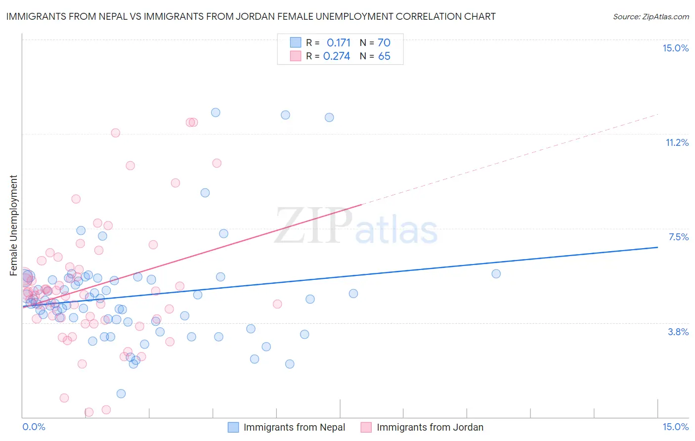 Immigrants from Nepal vs Immigrants from Jordan Female Unemployment