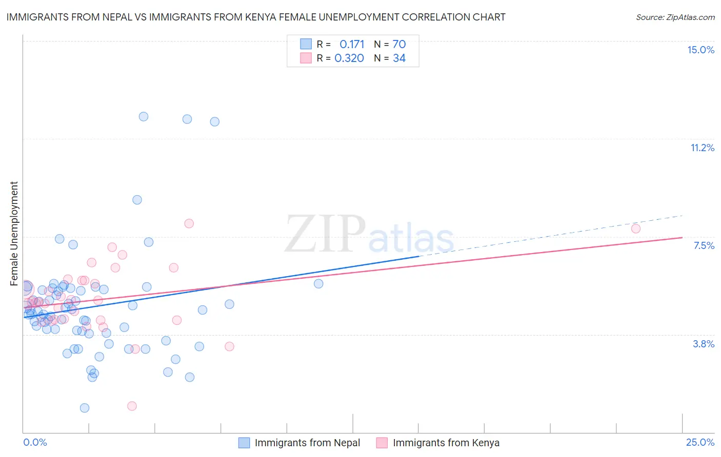 Immigrants from Nepal vs Immigrants from Kenya Female Unemployment