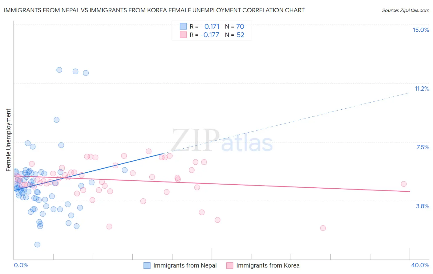 Immigrants from Nepal vs Immigrants from Korea Female Unemployment