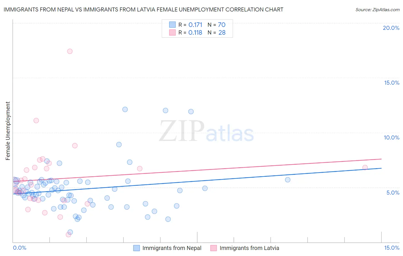 Immigrants from Nepal vs Immigrants from Latvia Female Unemployment