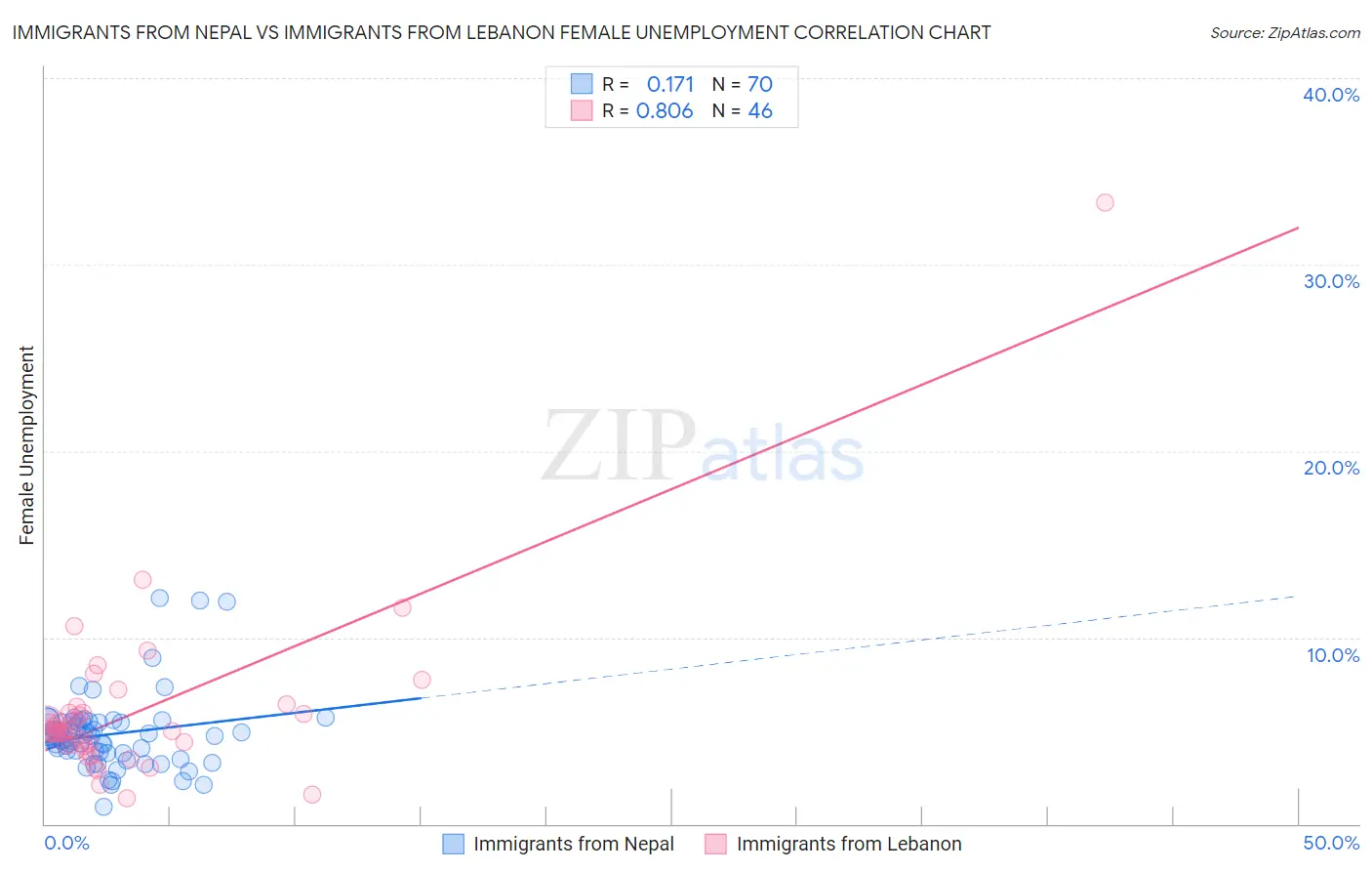 Immigrants from Nepal vs Immigrants from Lebanon Female Unemployment