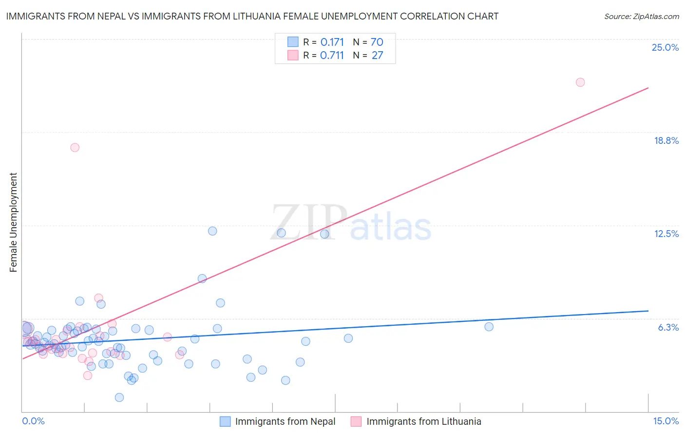 Immigrants from Nepal vs Immigrants from Lithuania Female Unemployment