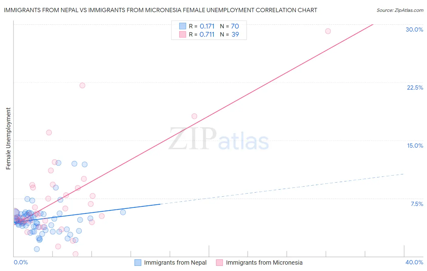 Immigrants from Nepal vs Immigrants from Micronesia Female Unemployment