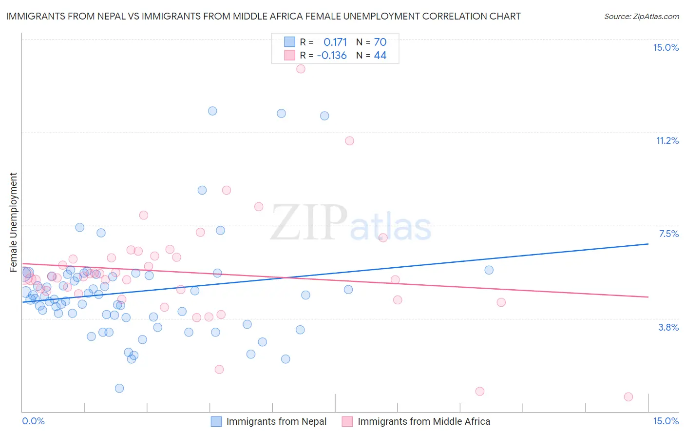 Immigrants from Nepal vs Immigrants from Middle Africa Female Unemployment