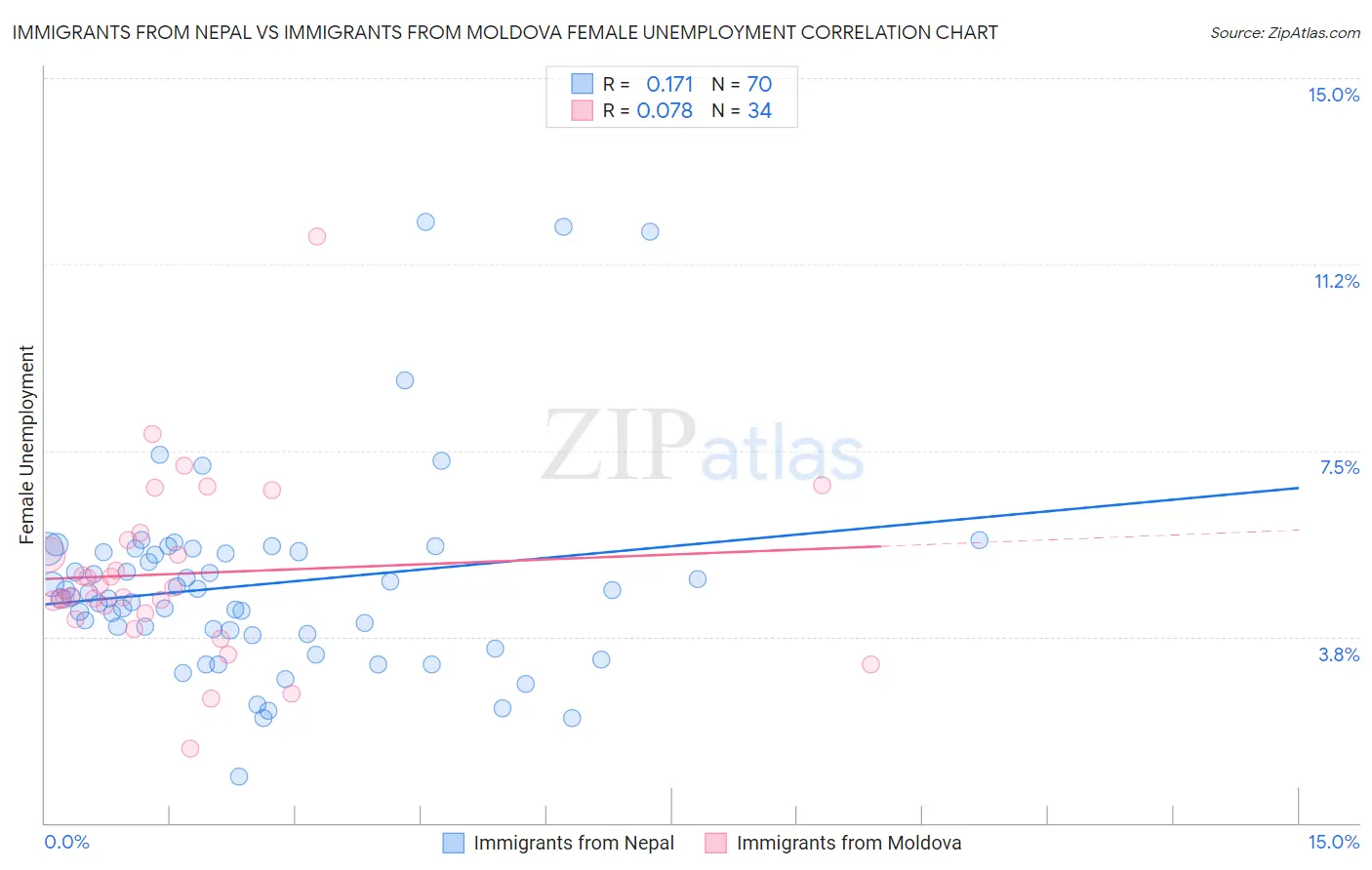 Immigrants from Nepal vs Immigrants from Moldova Female Unemployment