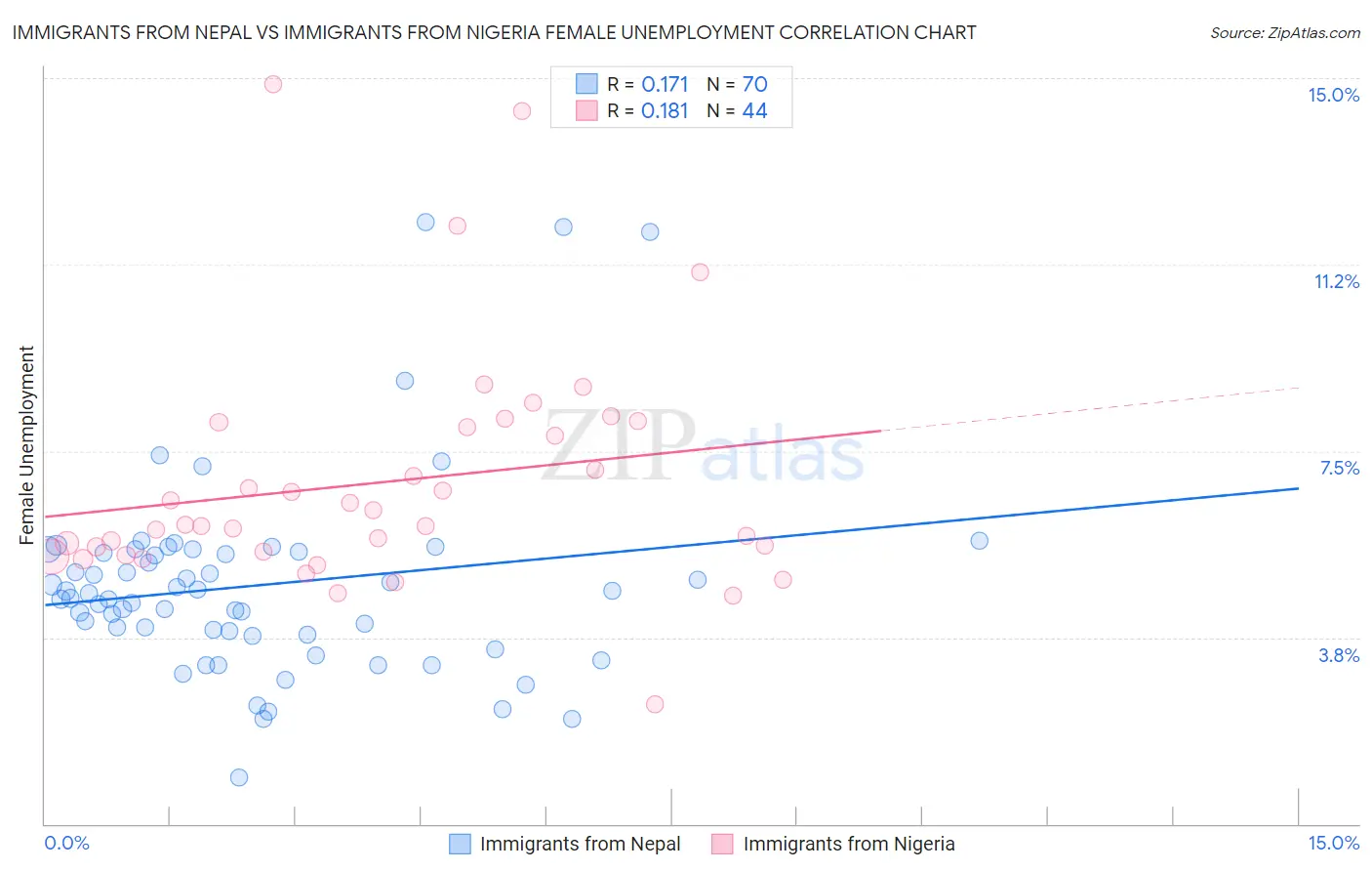 Immigrants from Nepal vs Immigrants from Nigeria Female Unemployment