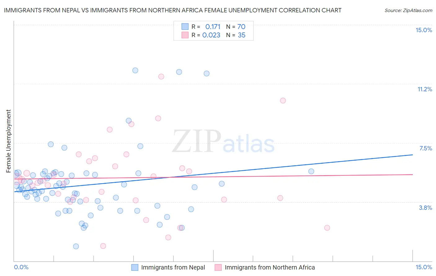 Immigrants from Nepal vs Immigrants from Northern Africa Female Unemployment