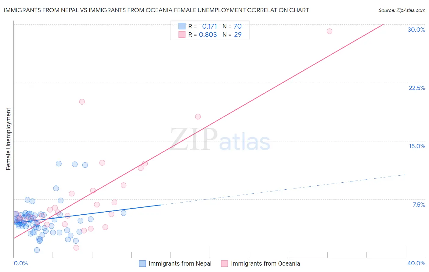 Immigrants from Nepal vs Immigrants from Oceania Female Unemployment