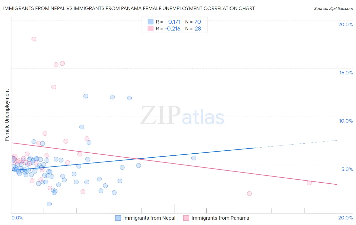 Immigrants from Nepal vs Immigrants from Panama Female Unemployment