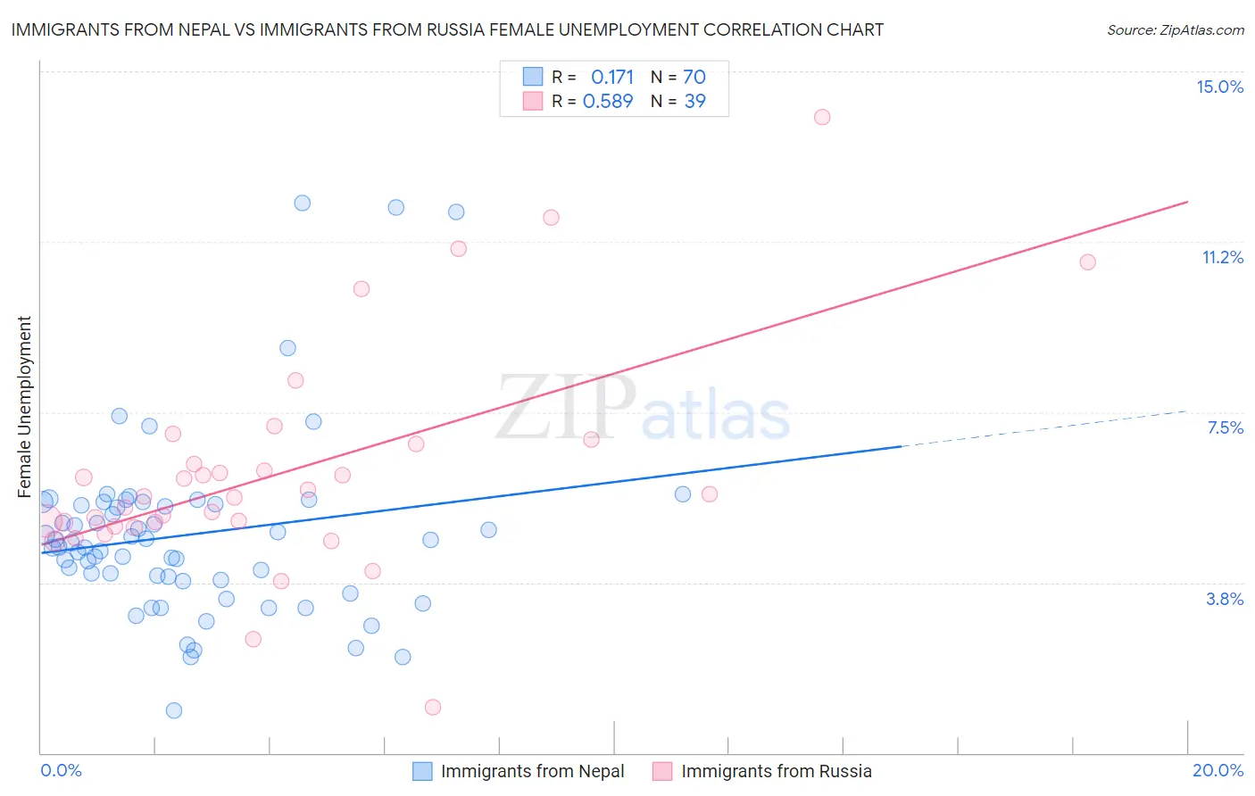 Immigrants from Nepal vs Immigrants from Russia Female Unemployment