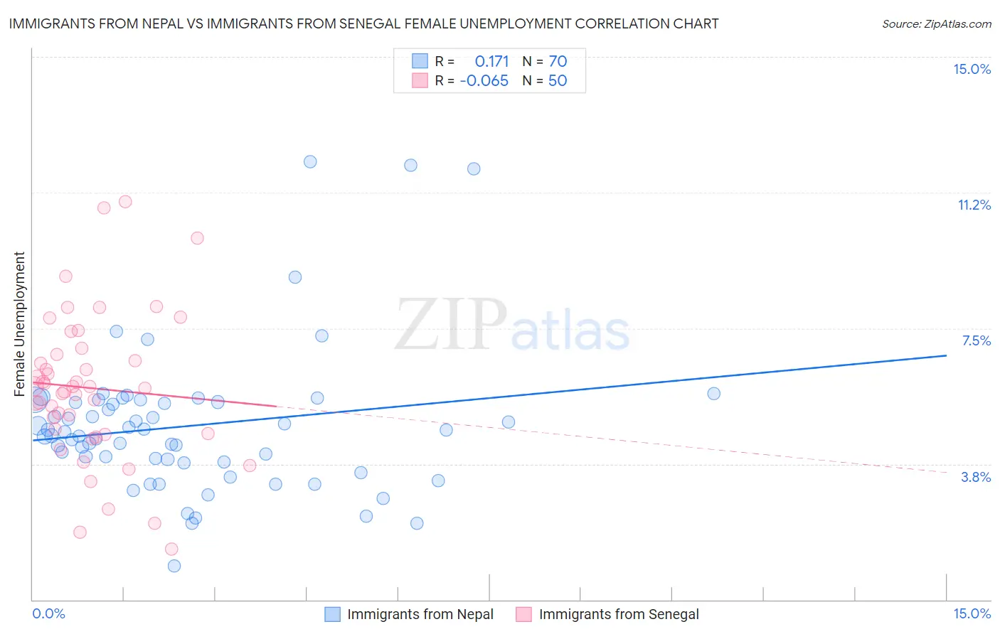 Immigrants from Nepal vs Immigrants from Senegal Female Unemployment