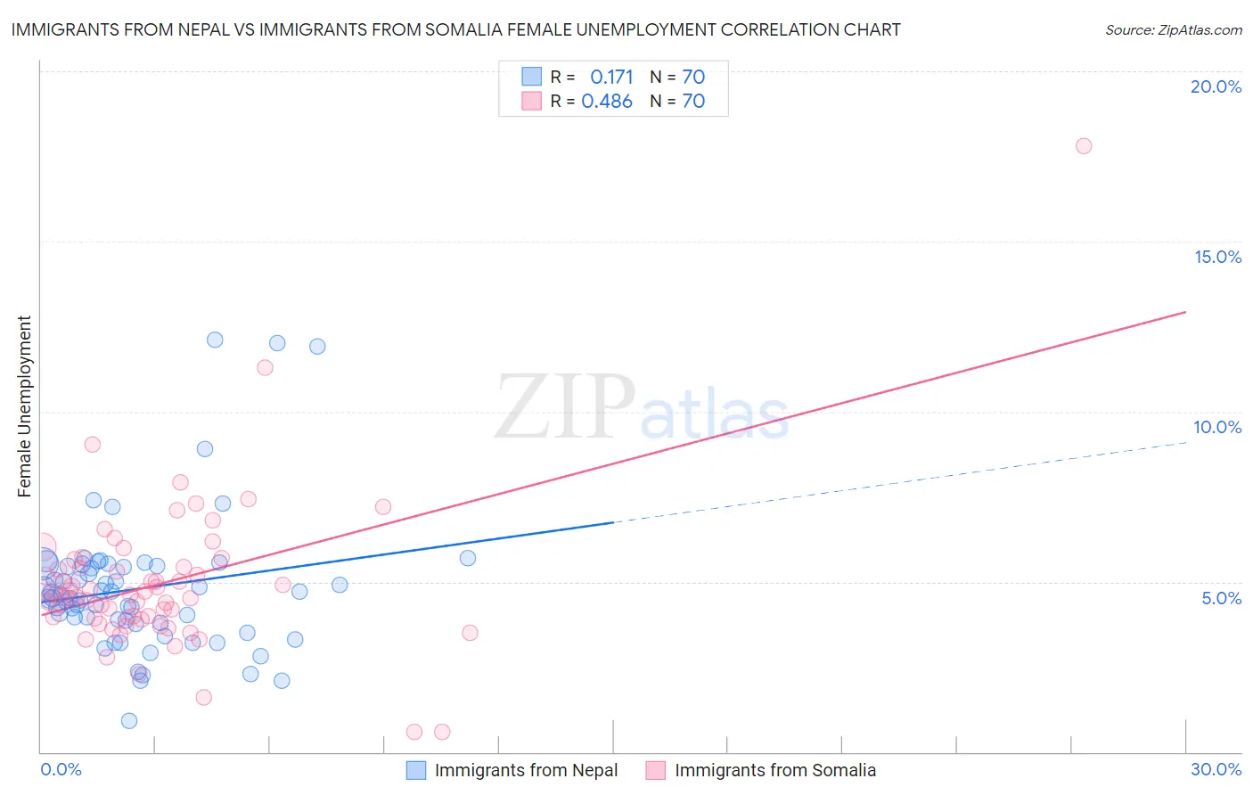 Immigrants from Nepal vs Immigrants from Somalia Female Unemployment