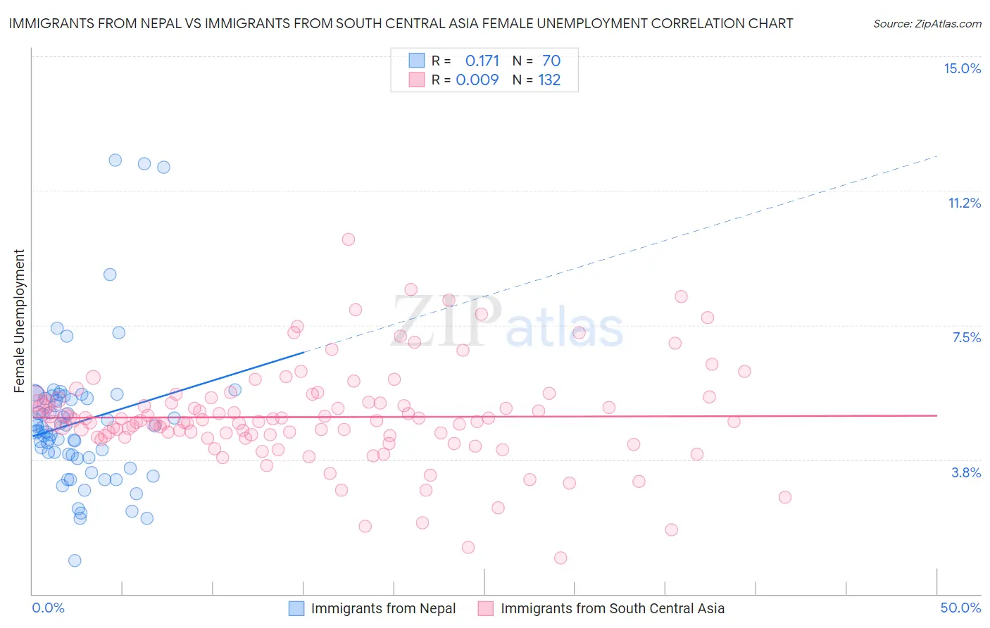 Immigrants from Nepal vs Immigrants from South Central Asia Female Unemployment