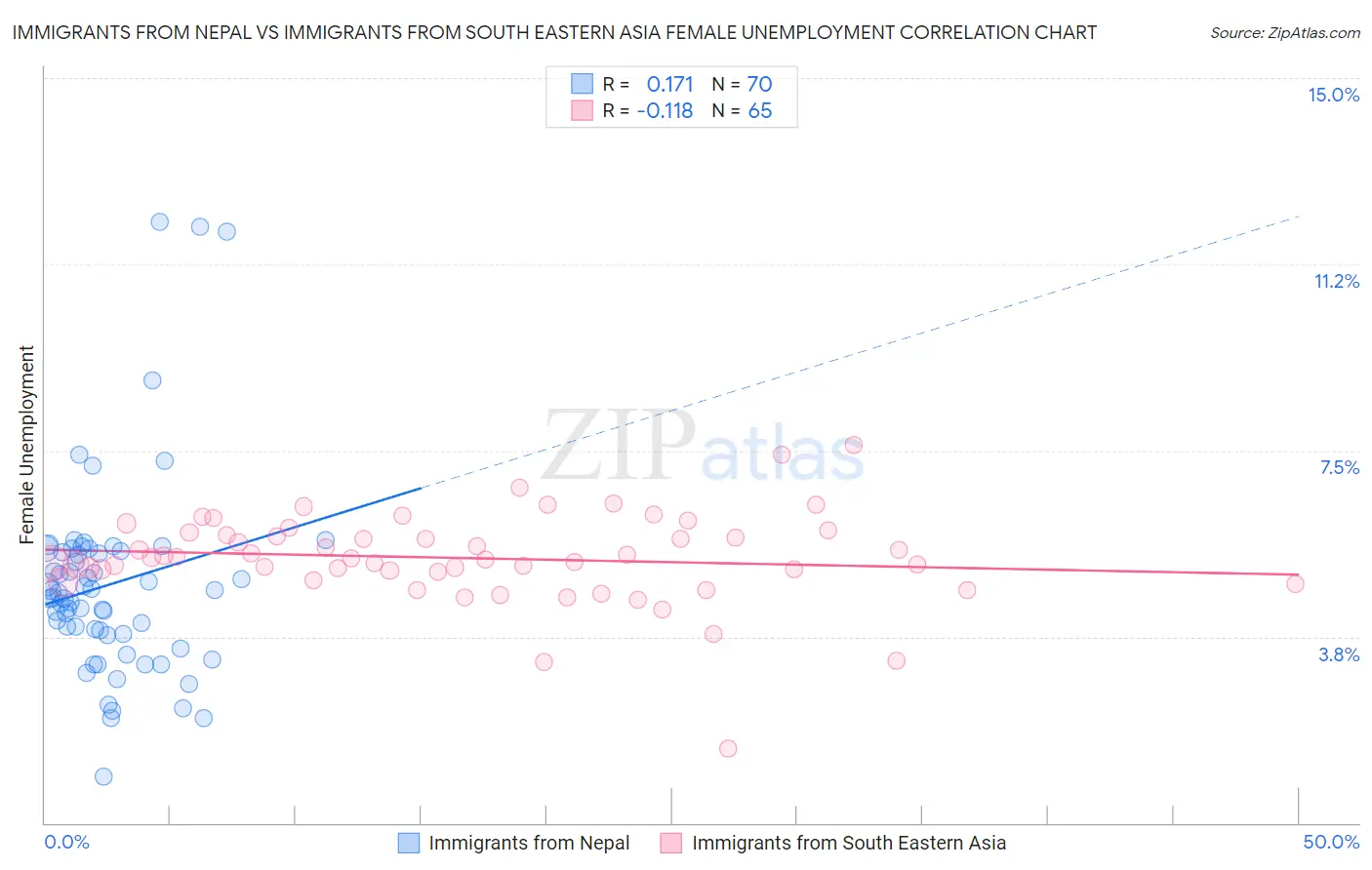 Immigrants from Nepal vs Immigrants from South Eastern Asia Female Unemployment