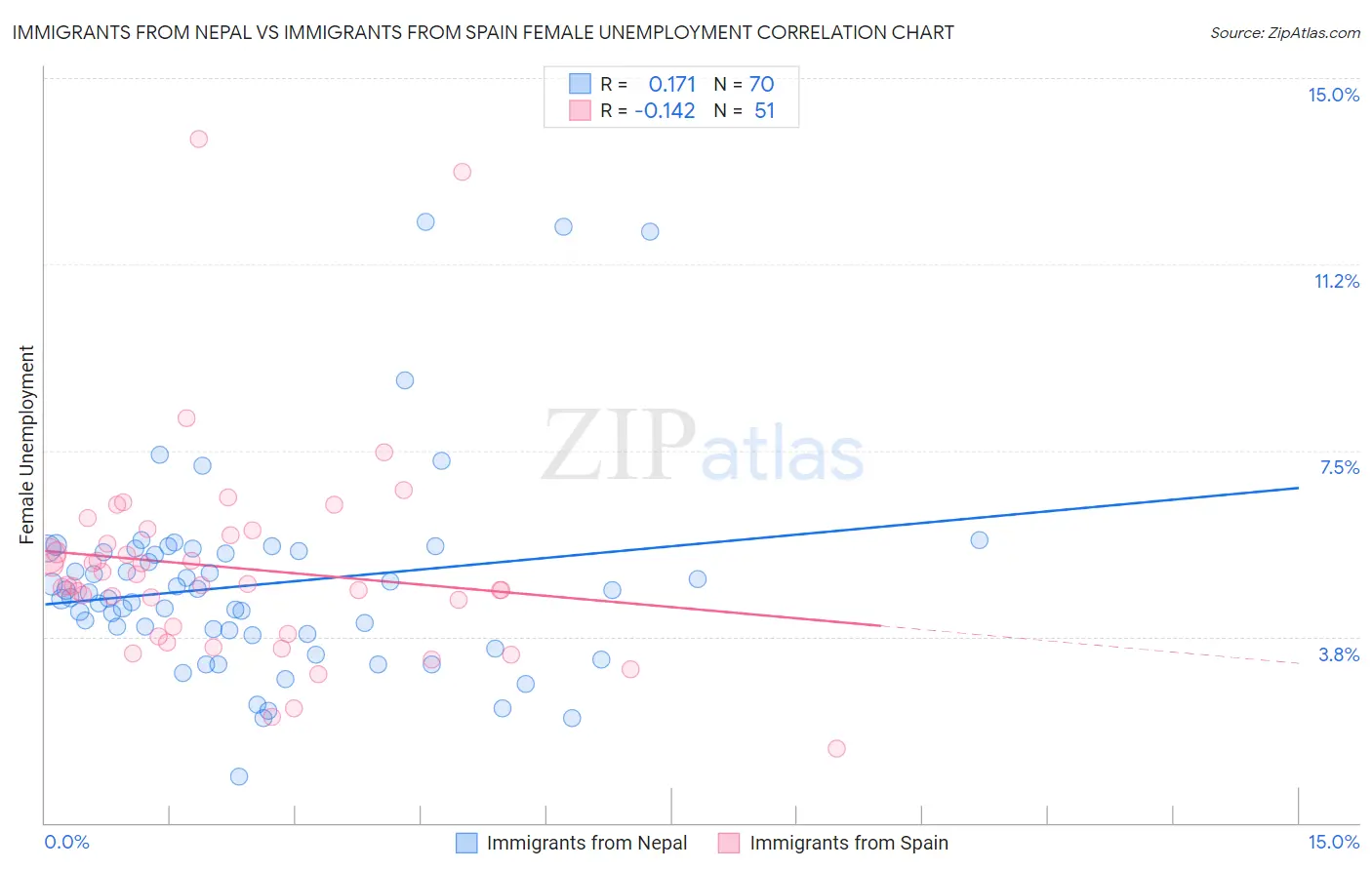 Immigrants from Nepal vs Immigrants from Spain Female Unemployment
