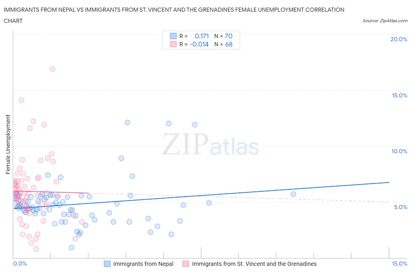 Immigrants from Nepal vs Immigrants from St. Vincent and the Grenadines Female Unemployment
