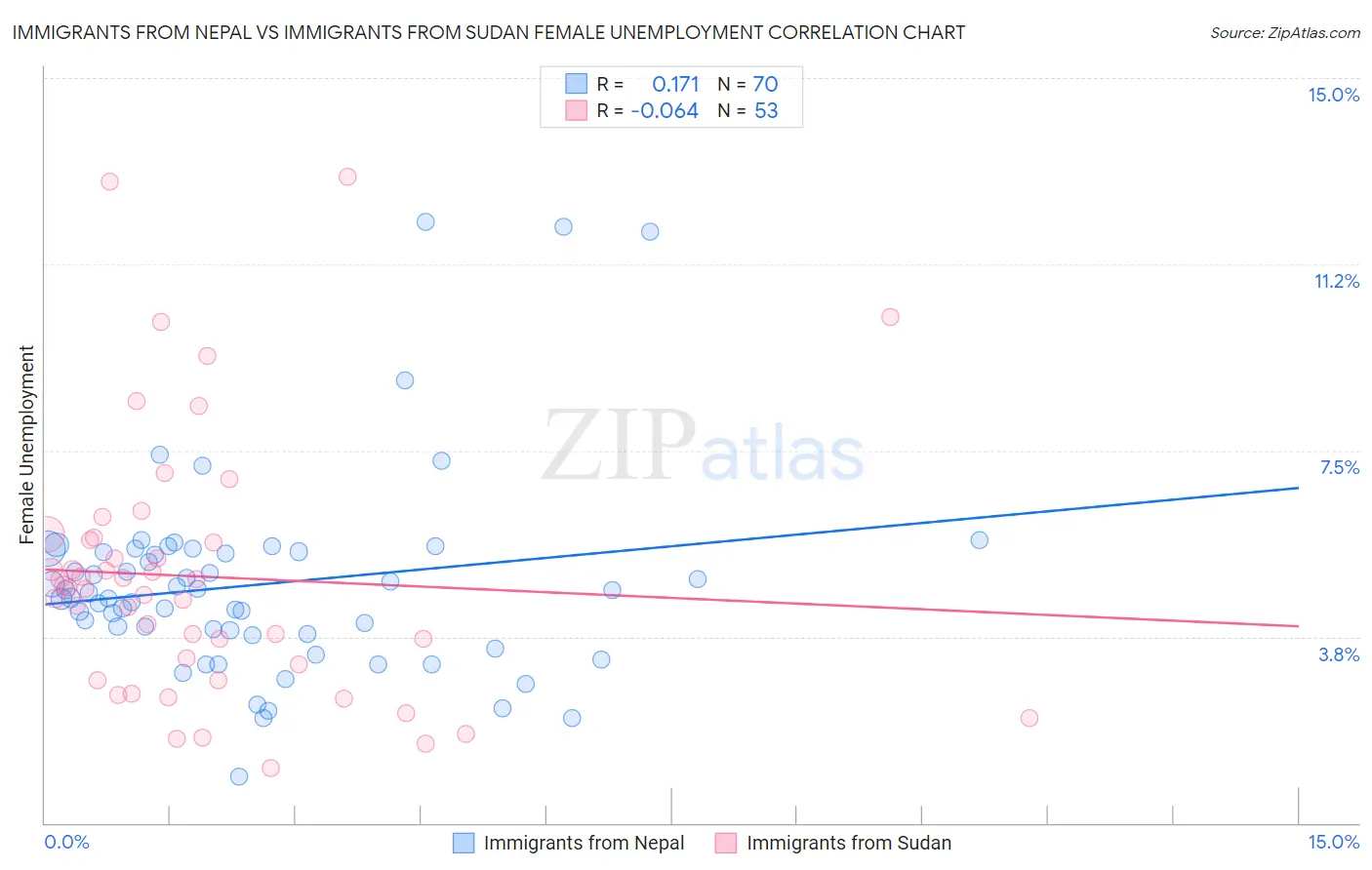 Immigrants from Nepal vs Immigrants from Sudan Female Unemployment