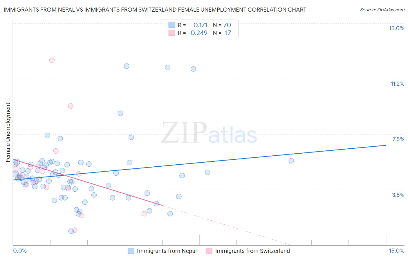 Immigrants from Nepal vs Immigrants from Switzerland Female Unemployment